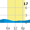 Biloxi tide chart for Wednesday, August 17, 2022