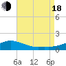 Biloxi tide chart for Thursday, August 18, 2022