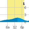 Biloxi tide chart for Monday, August 1, 2022