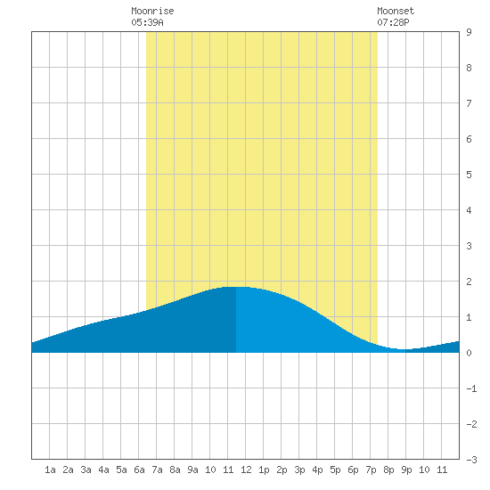 Biloxi tide chart for Friday, August 26, 2022