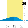 Biloxi tide chart for Friday, August 26, 2022