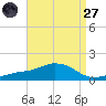 Biloxi tide chart for Saturday, August 27, 2022