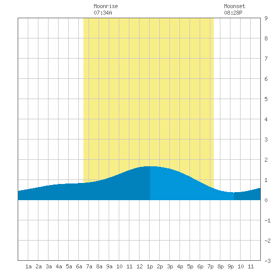 Biloxi tide chart for Sunday, August 28, 2022