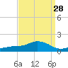 Biloxi tide chart for Sunday, August 28, 2022