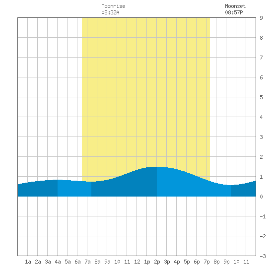 Biloxi tide chart for Monday, August 29, 2022