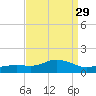 Biloxi tide chart for Monday, August 29, 2022