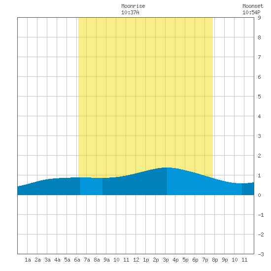 Biloxi tide chart for Tuesday, August 2, 2022