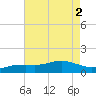 Biloxi tide chart for Tuesday, August 2, 2022