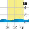 Biloxi tide chart for Tuesday, August 30, 2022