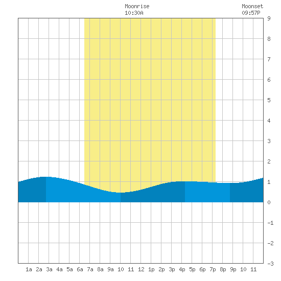 Biloxi tide chart for Wednesday, August 31, 2022