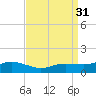 Biloxi tide chart for Wednesday, August 31, 2022