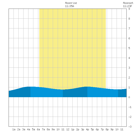 Biloxi tide chart for Wednesday, August 3, 2022