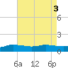 Biloxi tide chart for Wednesday, August 3, 2022