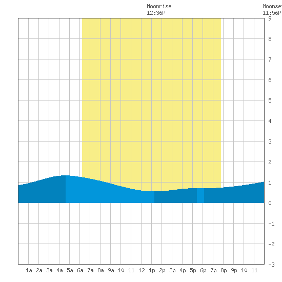 Biloxi tide chart for Thursday, August 4, 2022