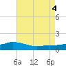 Biloxi tide chart for Thursday, August 4, 2022