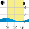 Biloxi tide chart for Friday, August 5, 2022