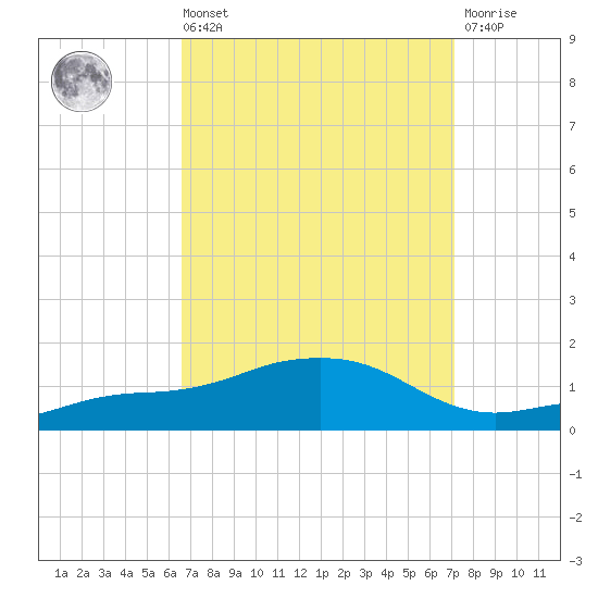 Biloxi tide chart for Saturday, September 10, 2022