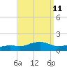 Biloxi tide chart for Sunday, September 11, 2022