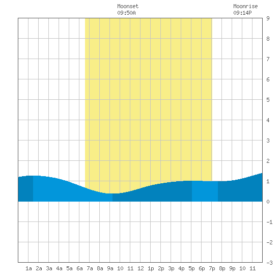 Biloxi tide chart for Tuesday, September 13, 2022