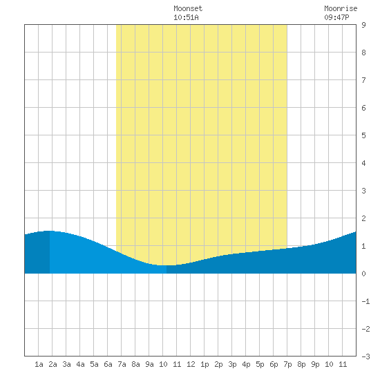 Biloxi tide chart for Wednesday, September 14, 2022