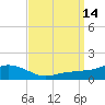 Biloxi tide chart for Wednesday, September 14, 2022
