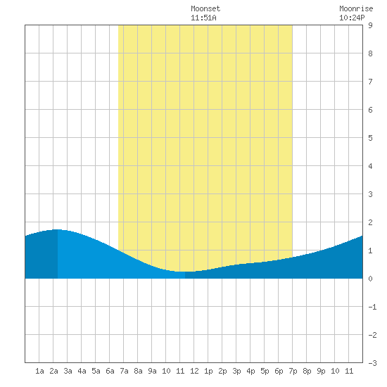 Biloxi tide chart for Thursday, September 15, 2022