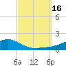 Biloxi tide chart for Friday, September 16, 2022