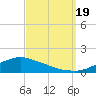 Biloxi tide chart for Monday, September 19, 2022