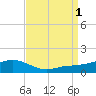 Biloxi tide chart for Thursday, September 1, 2022