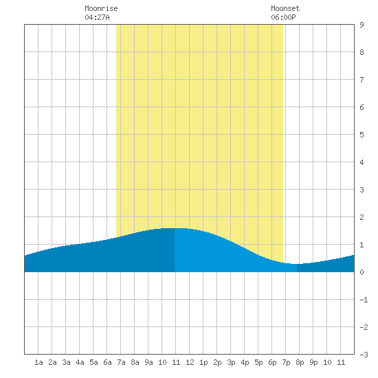 Biloxi tide chart for Friday, September 23, 2022