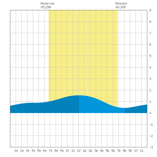 Biloxi tide chart for Saturday, September 24, 2022