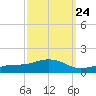 Biloxi tide chart for Saturday, September 24, 2022