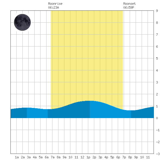 Biloxi tide chart for Sunday, September 25, 2022