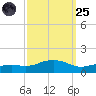 Biloxi tide chart for Sunday, September 25, 2022