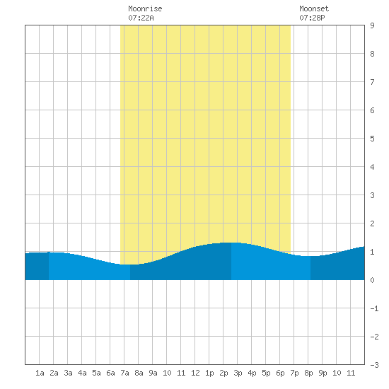 Biloxi tide chart for Monday, September 26, 2022