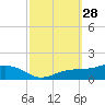 Biloxi tide chart for Wednesday, September 28, 2022