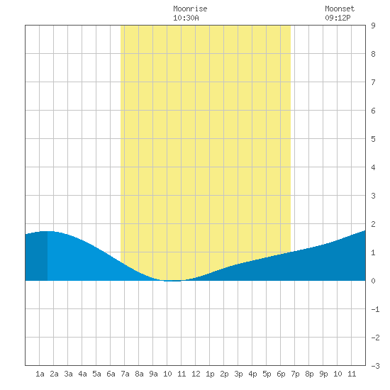 Biloxi tide chart for Thursday, September 29, 2022