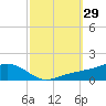 Biloxi tide chart for Thursday, September 29, 2022