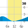 Biloxi tide chart for Friday, September 30, 2022