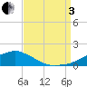 Biloxi tide chart for Saturday, September 3, 2022