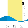 Biloxi tide chart for Monday, September 5, 2022