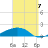 Biloxi tide chart for Wednesday, September 7, 2022