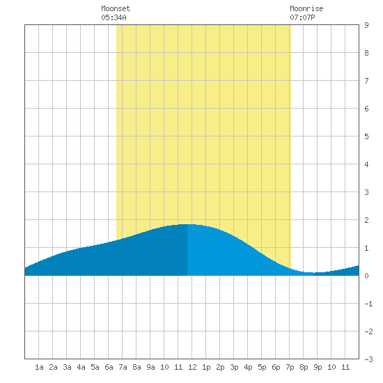 Biloxi tide chart for Friday, September 9, 2022