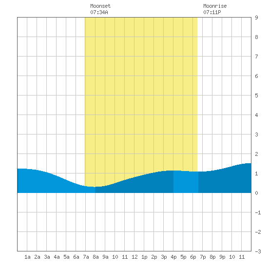 Biloxi tide chart for Monday, October 10, 2022
