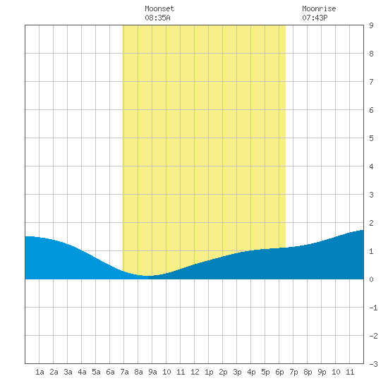 Biloxi tide chart for Tuesday, October 11, 2022