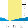 Biloxi tide chart for Tuesday, October 11, 2022