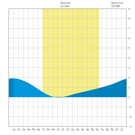 Biloxi tide chart for Thursday, October 13, 2022