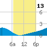 Biloxi tide chart for Thursday, October 13, 2022