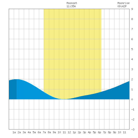 Biloxi tide chart for Friday, October 14, 2022