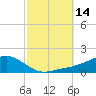 Biloxi tide chart for Friday, October 14, 2022